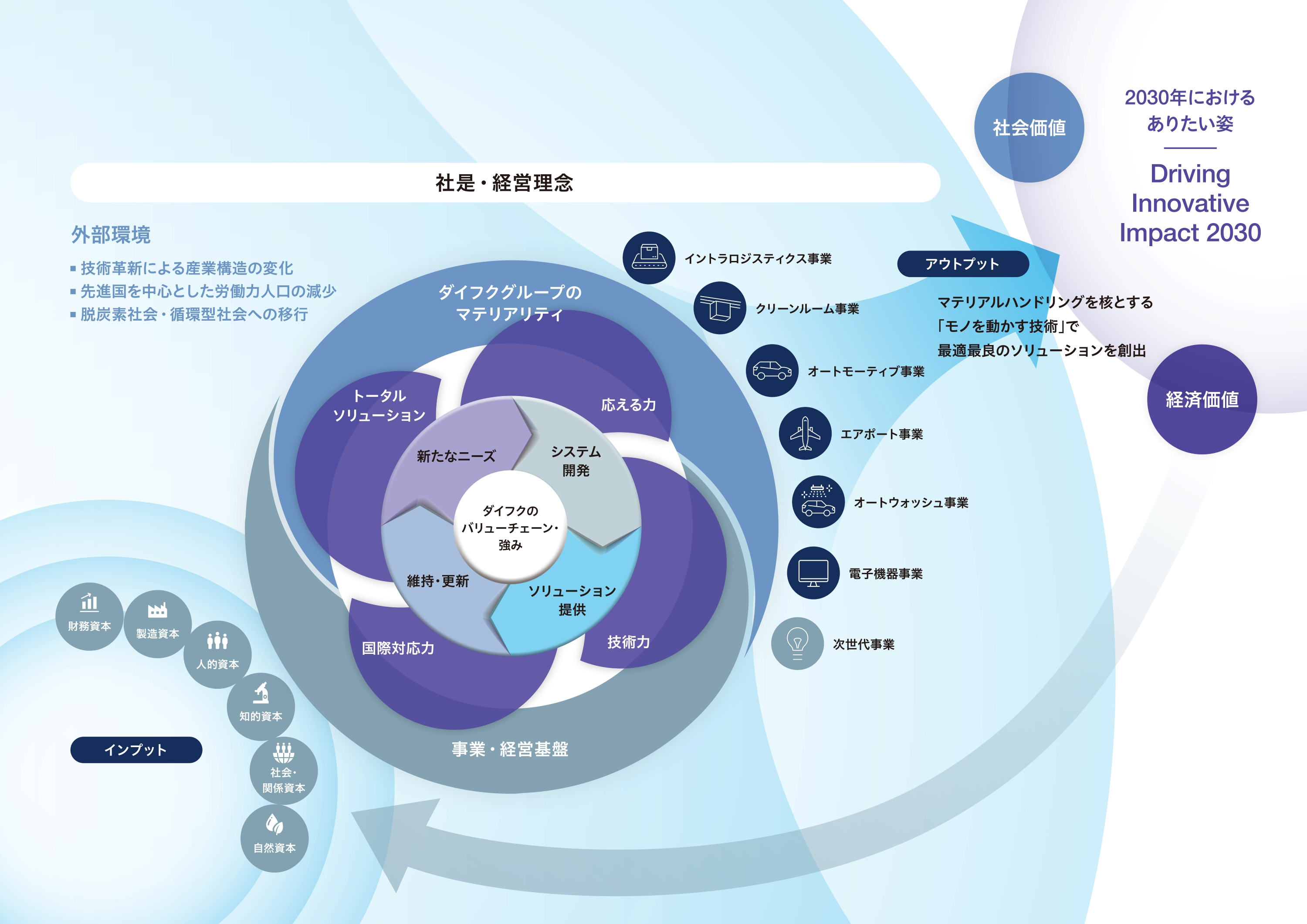 バリューイノベーションの図