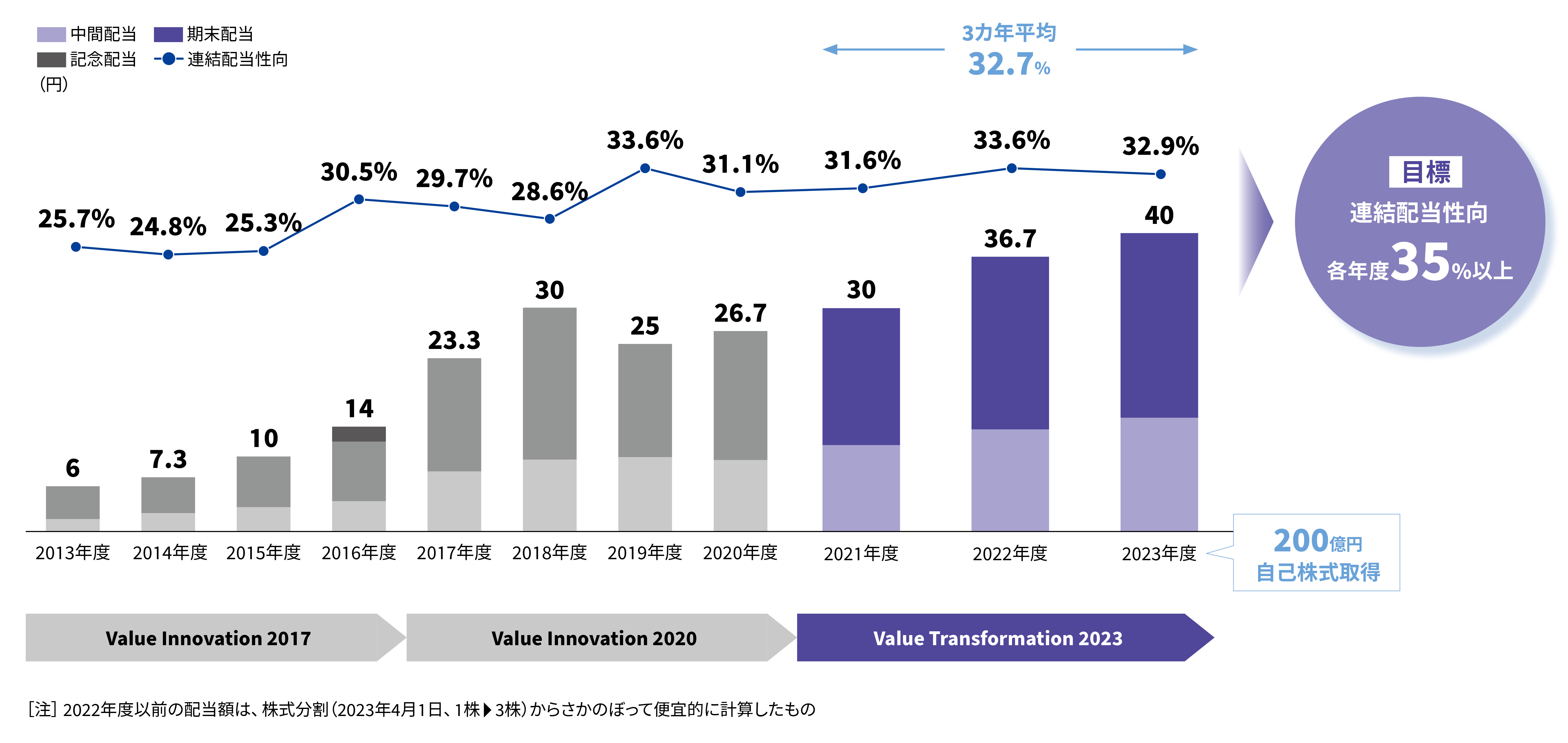 株主還元方針