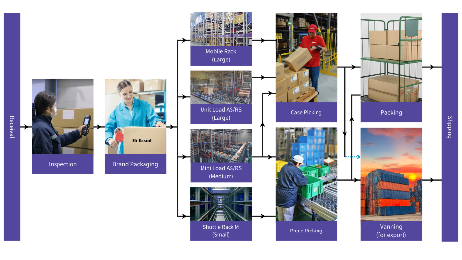 automotive parts handling flow