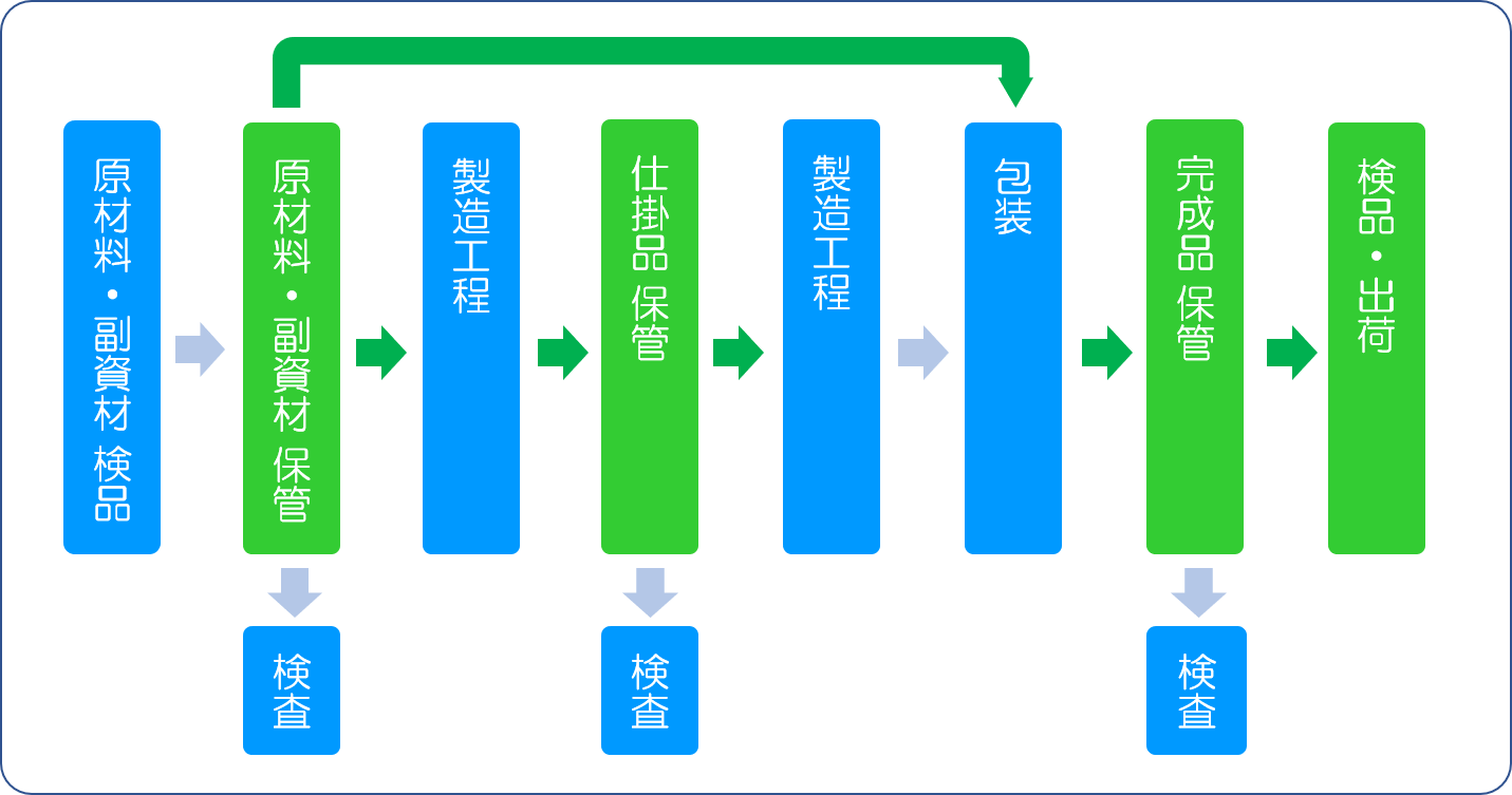 図:工場内物流の自動化