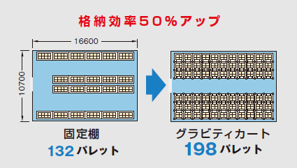 格納効率50%アップ 固定棚:132パレット→グラビティカート:198パレット