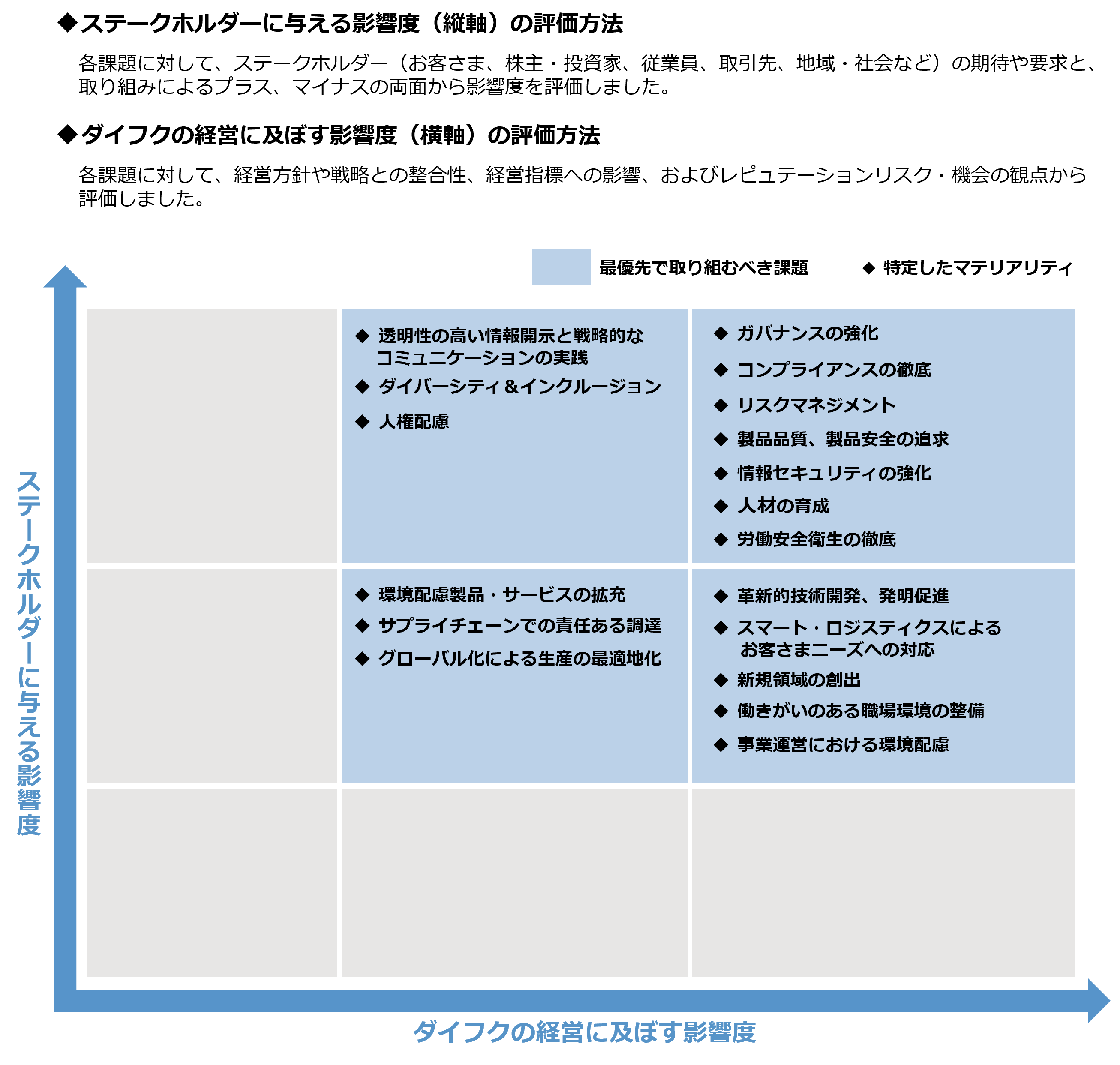 評価結果の図