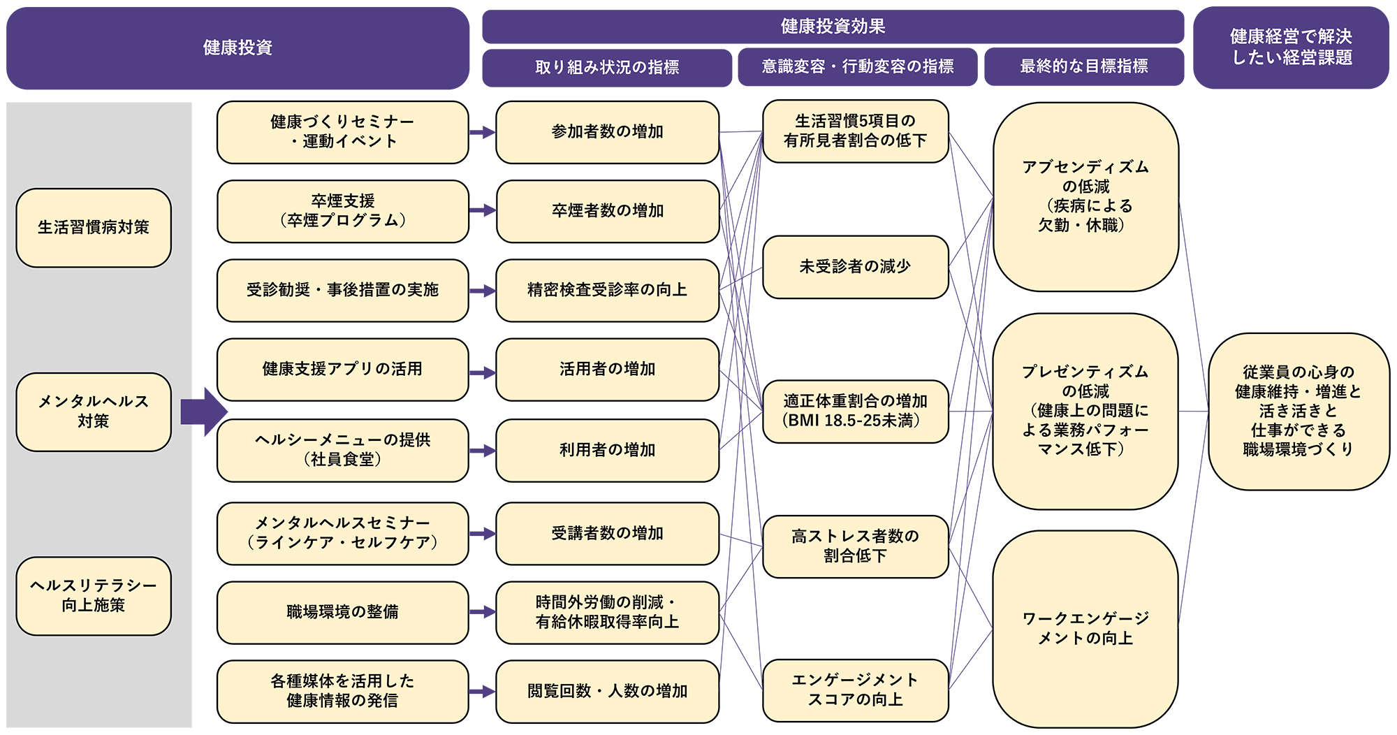 健康経営の戦略マップ