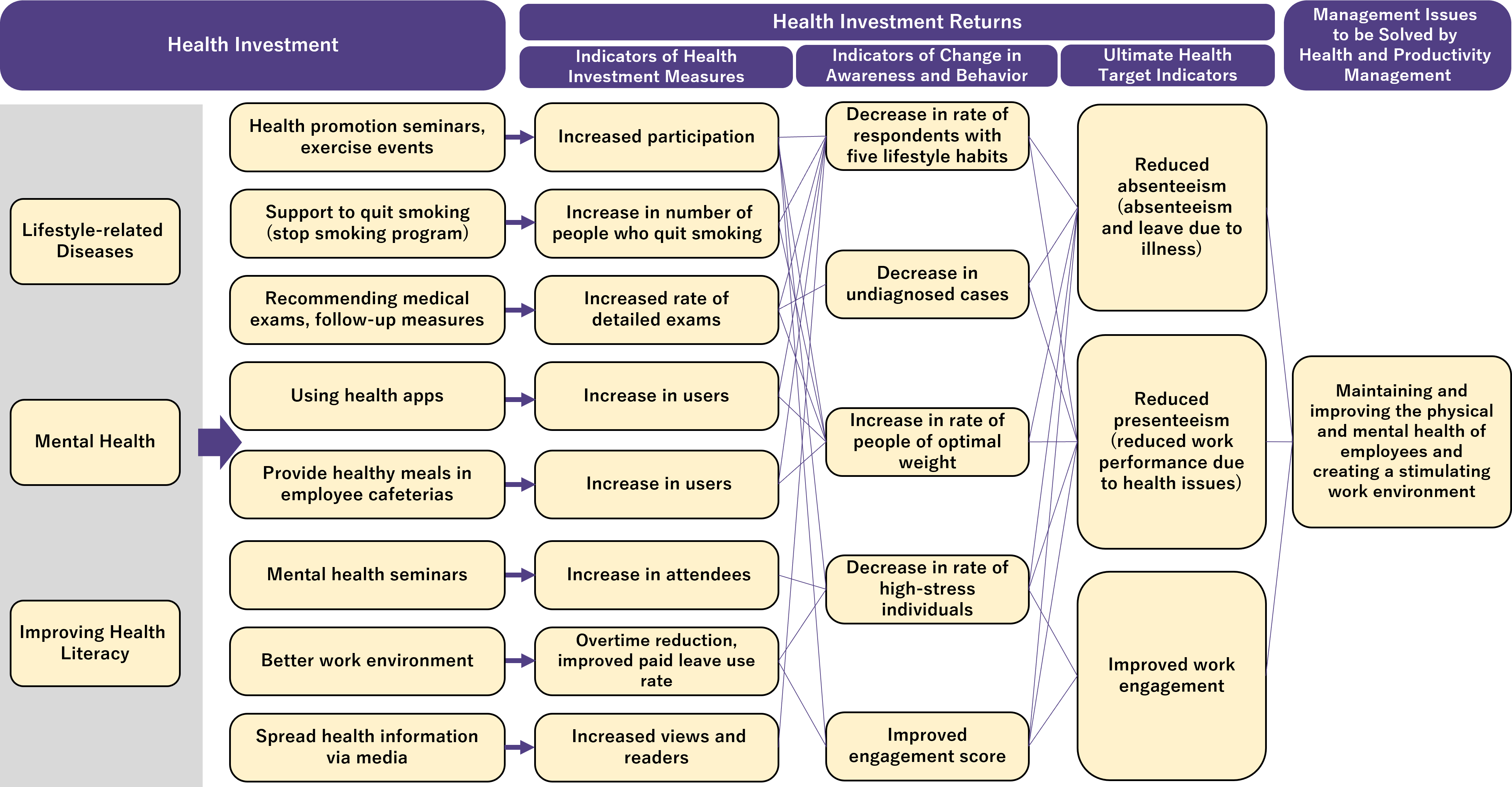 Strategy map of Health and Productivity Management